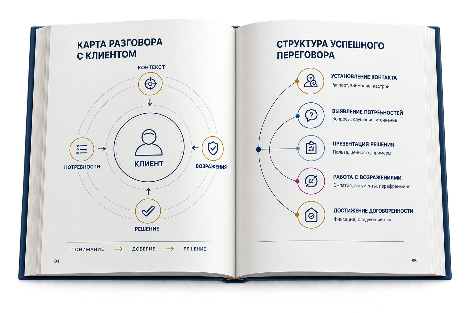 Материалы книги «Боевое NLP в недвижимости»
